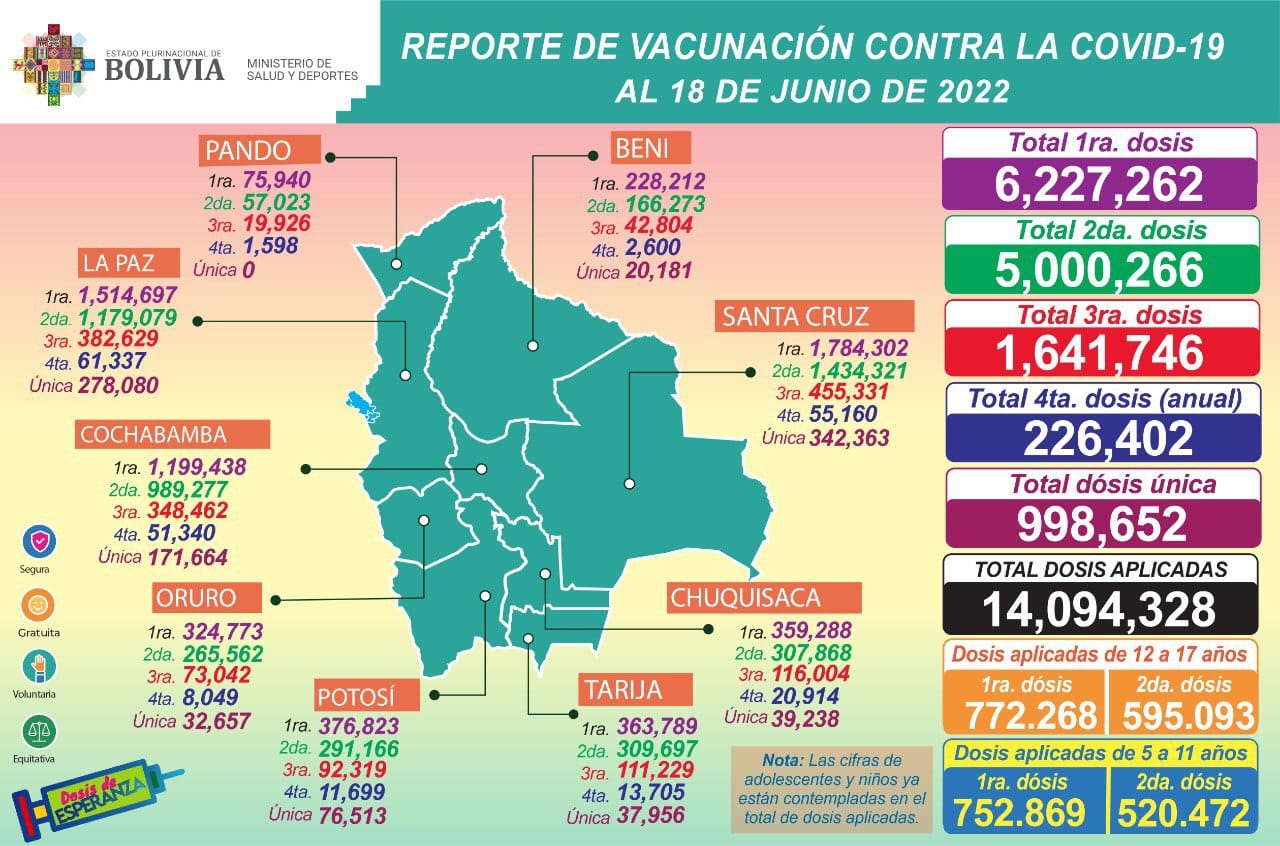COVID-19: Salud informa que hasta la fecha se aplicaron 14.094.328 dosis en el país y casos positivos alcanzan a 397