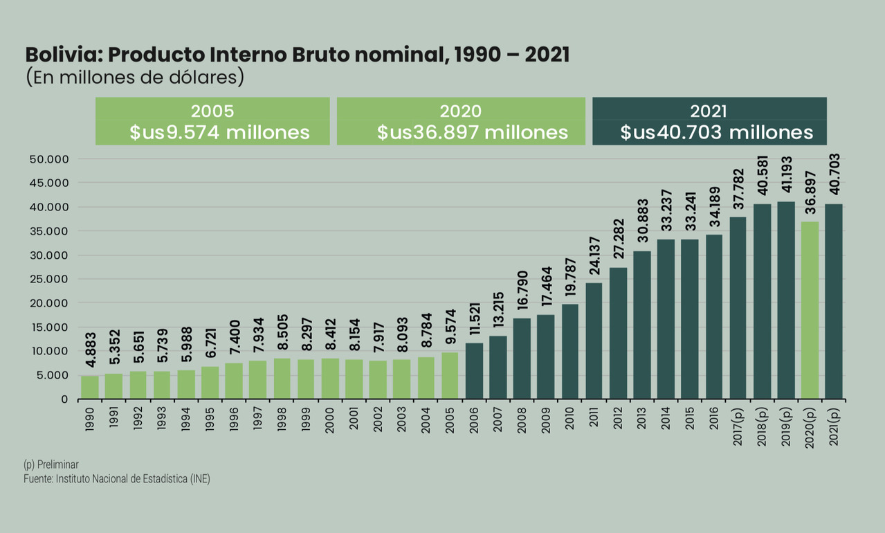 Bolivia cerró el 2022 con el histórico PIB nominal de $us 43.000 millones