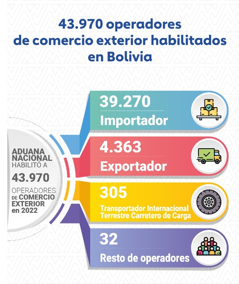 Aduana: Número de operadores de comercio exterior se incrementó a 43.970 en 2022