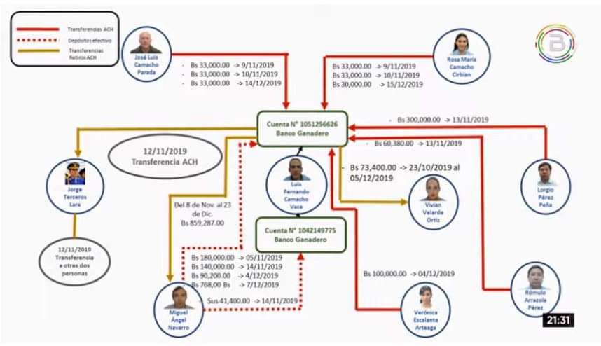 Del Castillo revela cifras del financiamiento del golpe de 2019, Camacho, su padre y hermana figuran en el flujo de millones