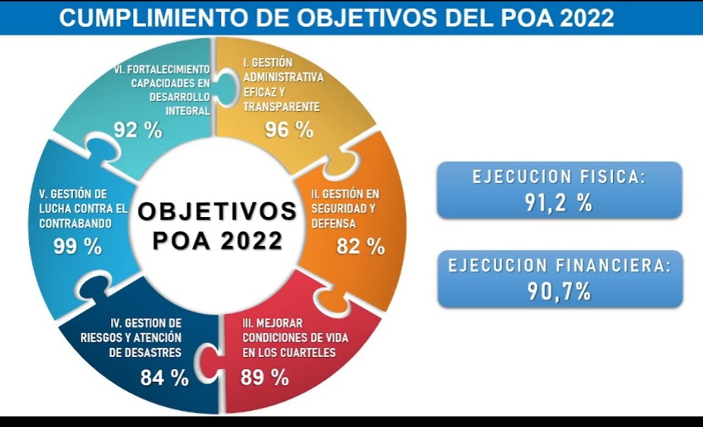 Ministerio de Defensa ejecutó el 90,7% de su presupuesto asignado para la gestión 2022