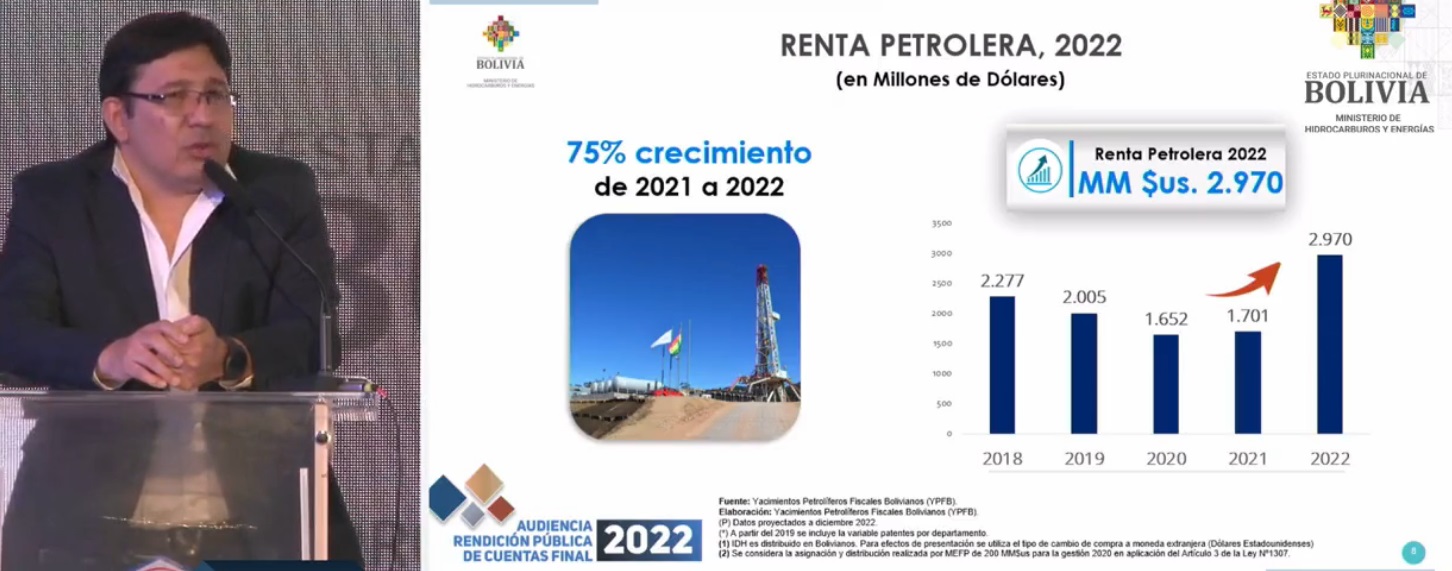 La renta petrolera de Bolivia se incrementó a $us 2.970 millones en 2022