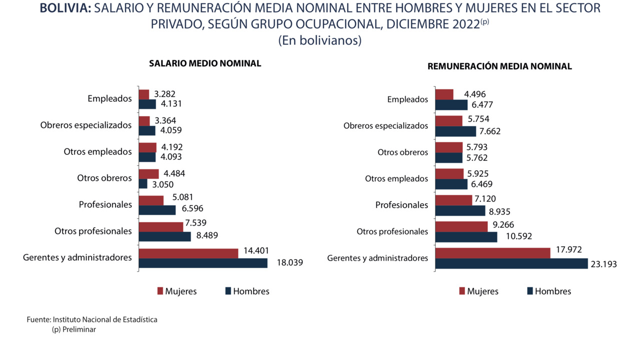 INE: Los hombres tienen mejores niveles salariales que las mujeres en el sector privado