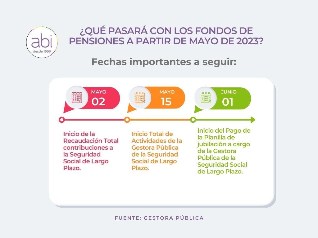 La Gestora marcará un hito el próximo 1 de junio, cuando inicie el pago de la primera planilla de jubilación