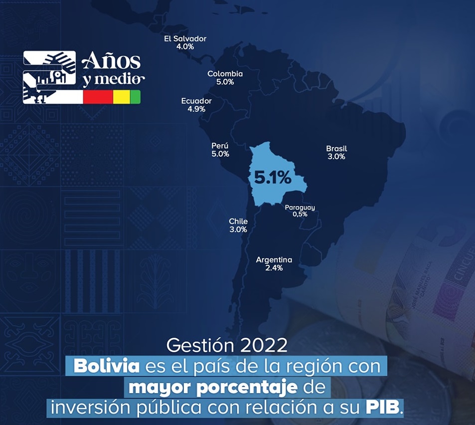 Bolivia por segundo año consecutivo es el país con mayor porcentaje de inversión pública de la región 