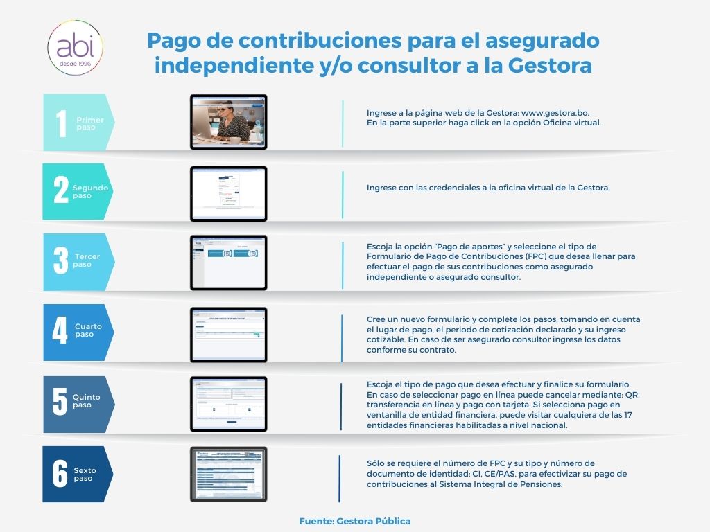 Vea los cinco pasos que los asegurados independientes y/o consultores deben seguir para pagar sus aportes a la Gestora
