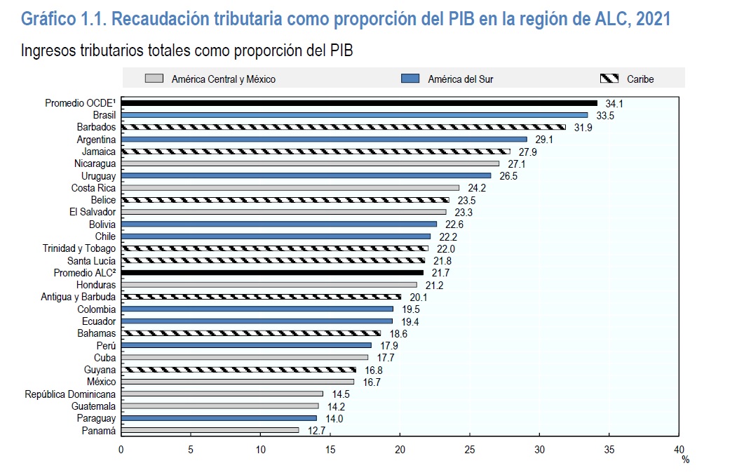 Bolivia está entre las 10 economías latinoamericanas con mayor recaudación tributaria