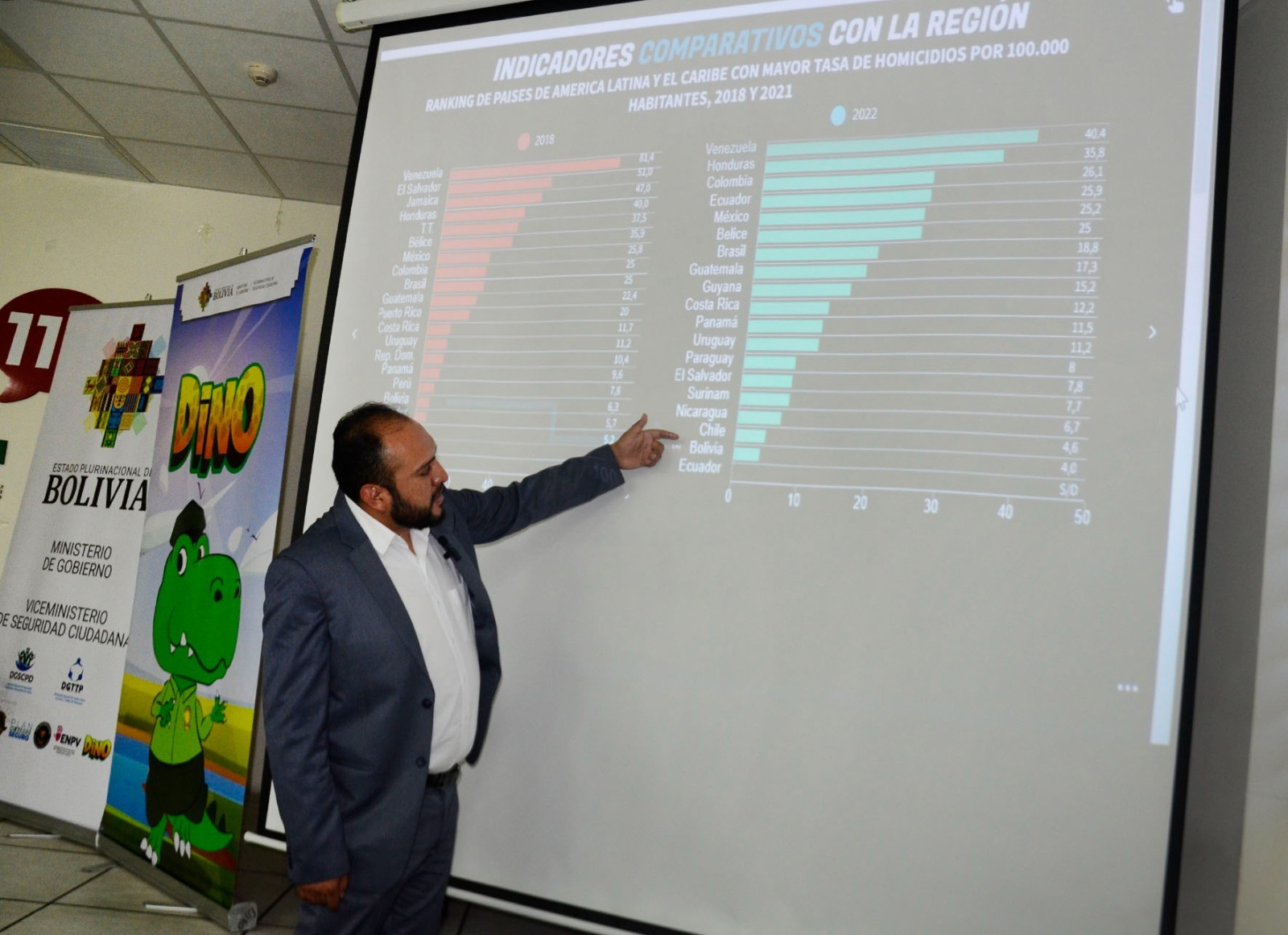 Bolivia pasó a ser un país con la tasa de homicidios más baja de América Latina y el Caribe
