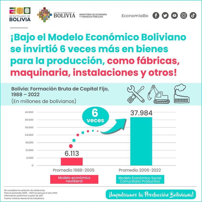 Bolivia invirtió seis veces más en bienes para la producción entre 2006 y 2022