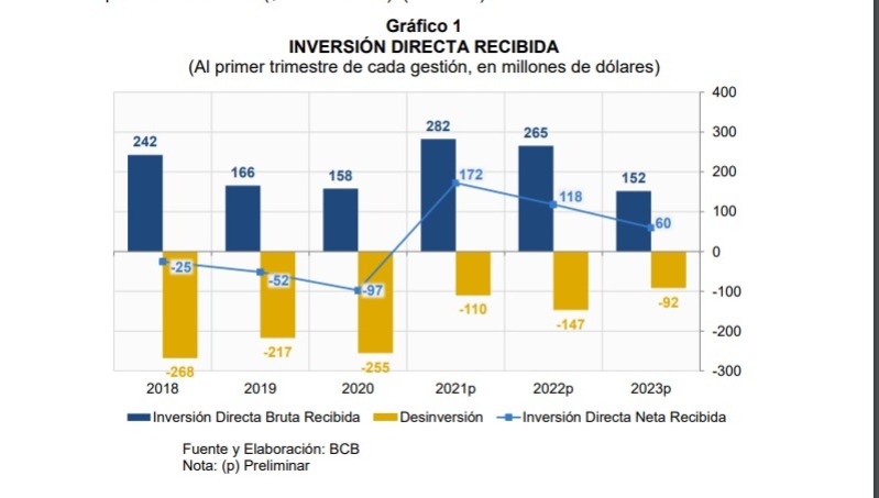 Al primer trimestre 2023, la inversión extranjera directa representa un flujo positivo de $us 60 millones