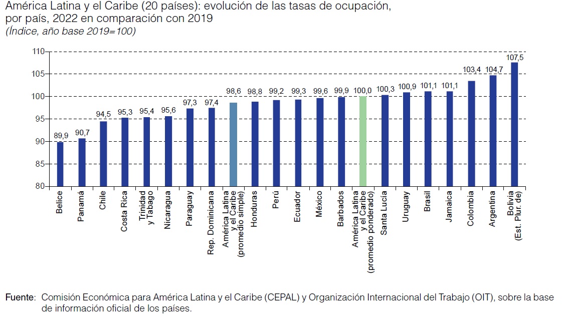 Bolivia logra mayor recuperación de la tasa de ocupación en América Latina