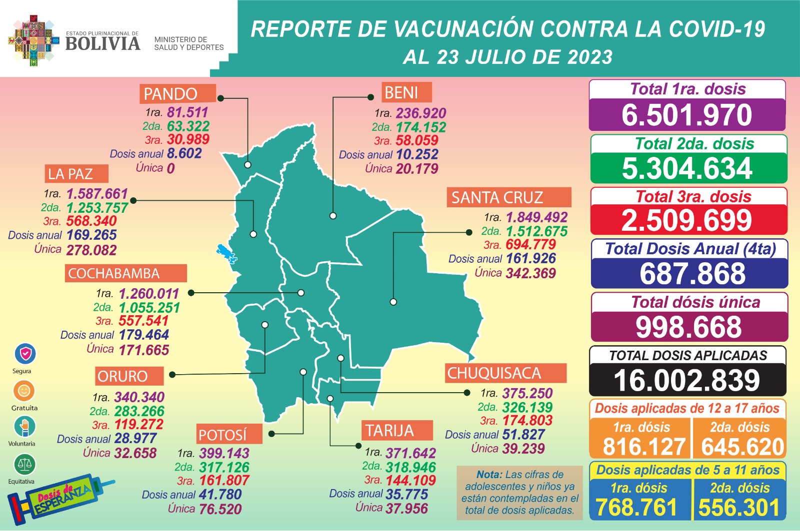 A la fecha, en Bolivia se aplicaron 16.002.839 dosis contra el Covid-19 y hay 31 casos positivos 