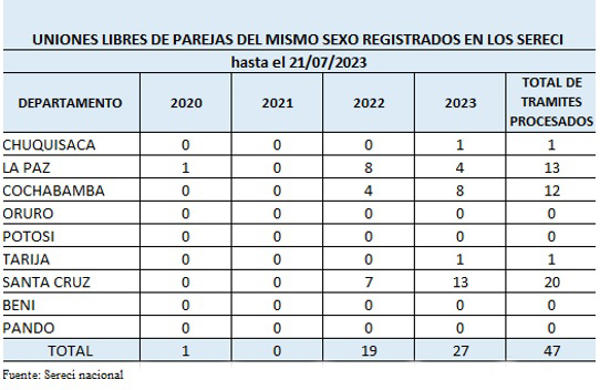Serecí registró 47 uniones libres de parejas del mismo sexo desde el 2020