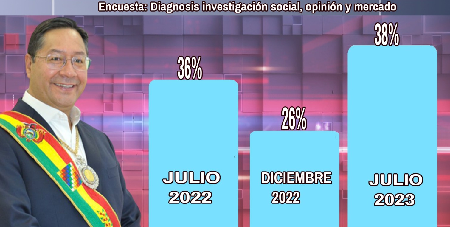 Encuesta muestra que aprobación del presidente Arce sube y llega al 38% a julio