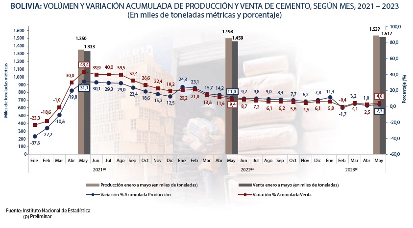 Producción de cemento crece en 2,23% y la venta en 4% a mayo de 2023