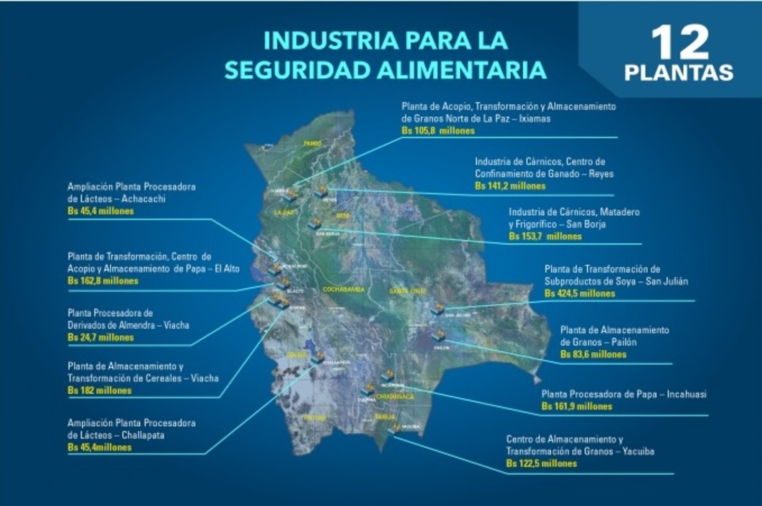Gobierno edifica 12 plantas industriales para garantizar la seguridad alimentaria en Bolivia