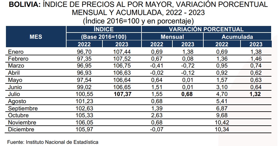 Índice de Precios al por Mayor aumentó en 0,68% en julio de 2023