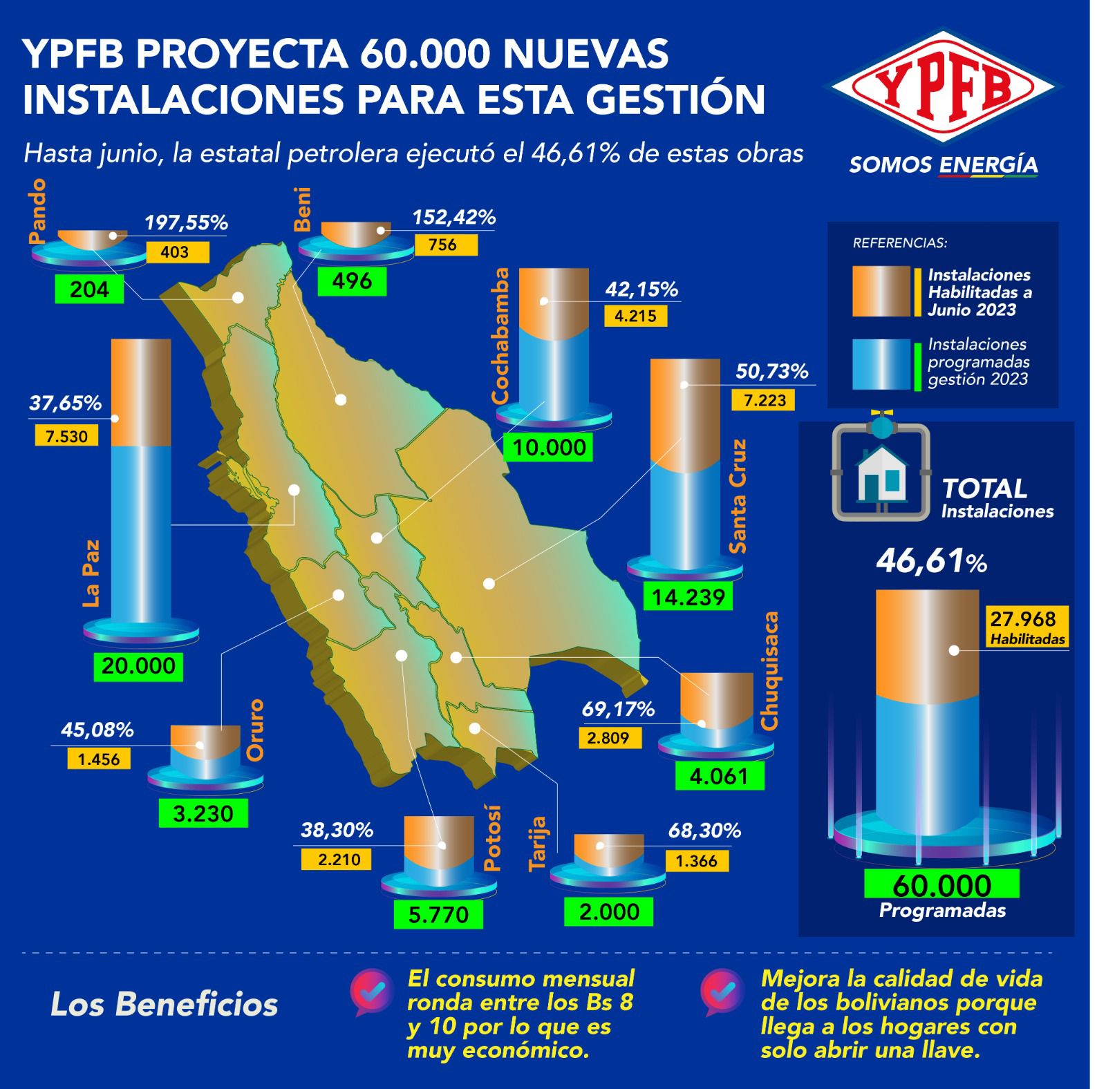 YPFB: Instalaciones de gas a domicilio registran un avance del 46,61% el primer semestre