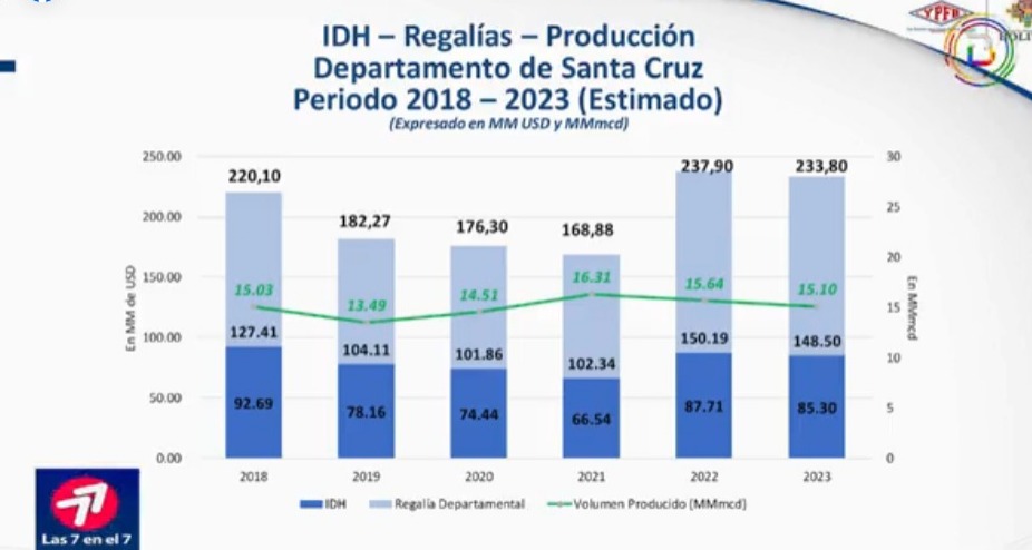 YPFB afirma que Santa Cruz recibió $us 230 millones de regalías en 2022 