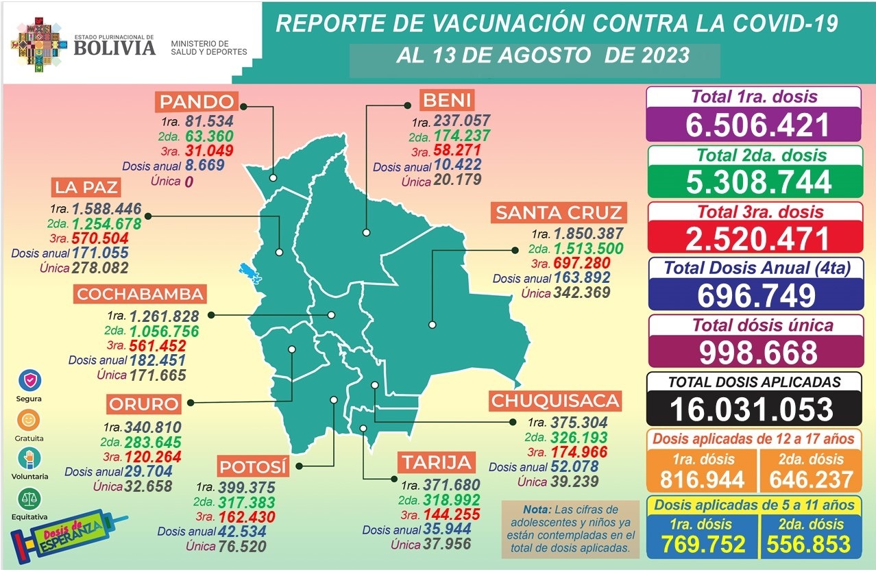 Salud reporta que se aplicaron 16.031.053 dosis contra el Covid-19 y hay 14 casos positivos 
