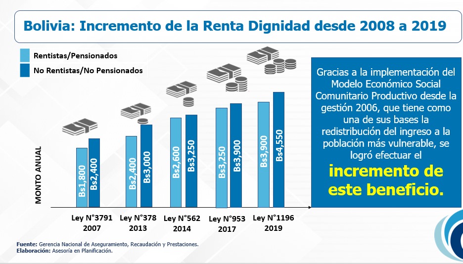 Renta Dignidad cubre al 10% de la población y está garantizada, en 2022 se pagó Bs 4.926 millones