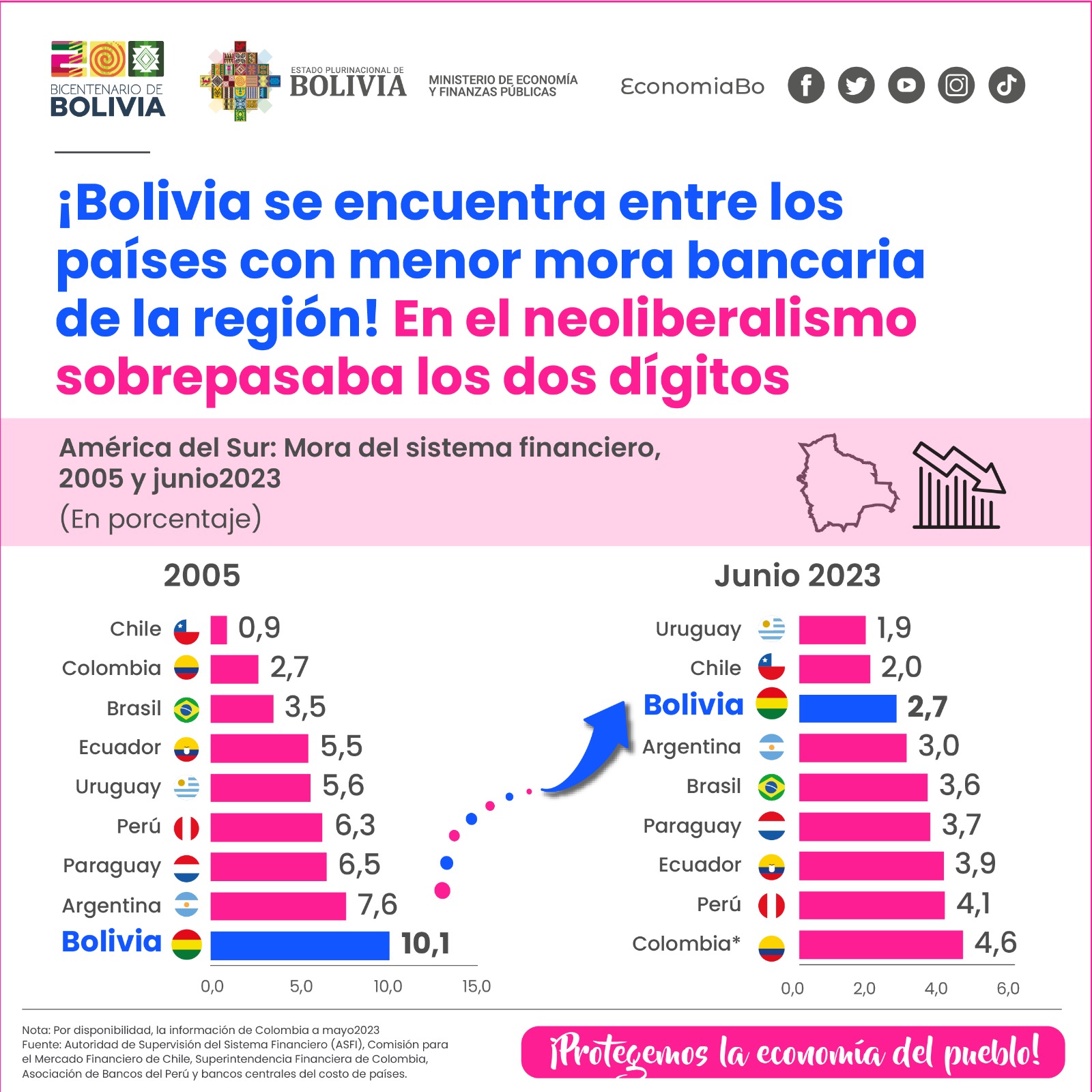 Bolivia es la tercera economía con menor mora bancaria de la región
