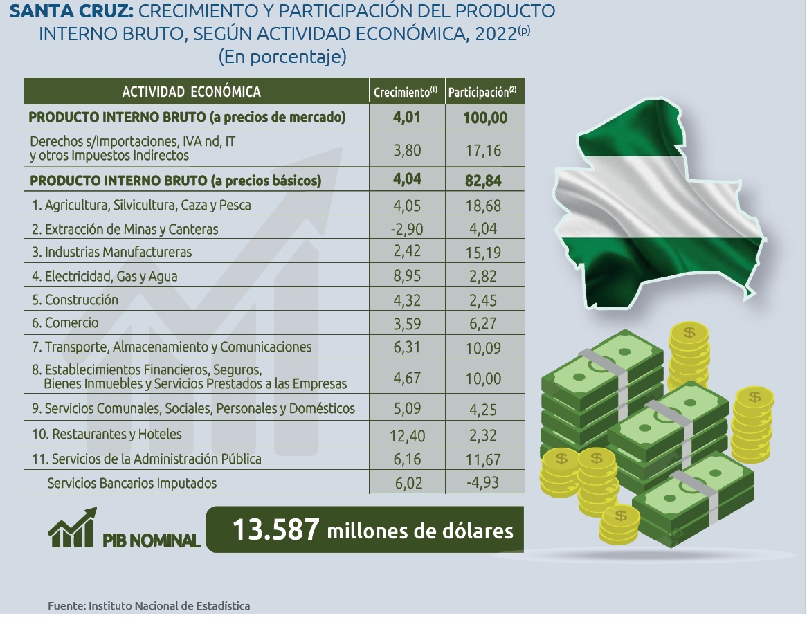 Producto Interno Bruto de Santa Cruz llega a $us 13.587 millones