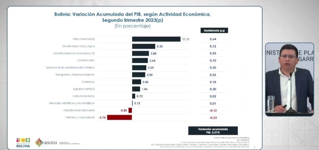 Economía boliviana creció en 2,21% al segundo trimestre, impulsada por la demanda interna
