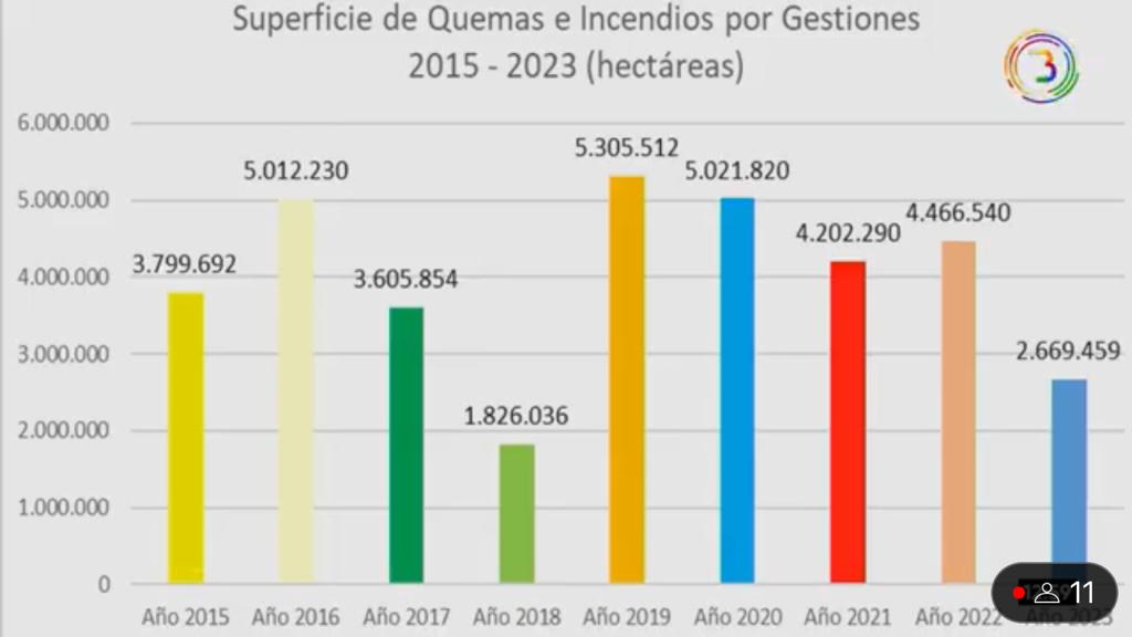 Bolivia registra la menor cantidad de hectáreas quemadas de los últimos cinco años