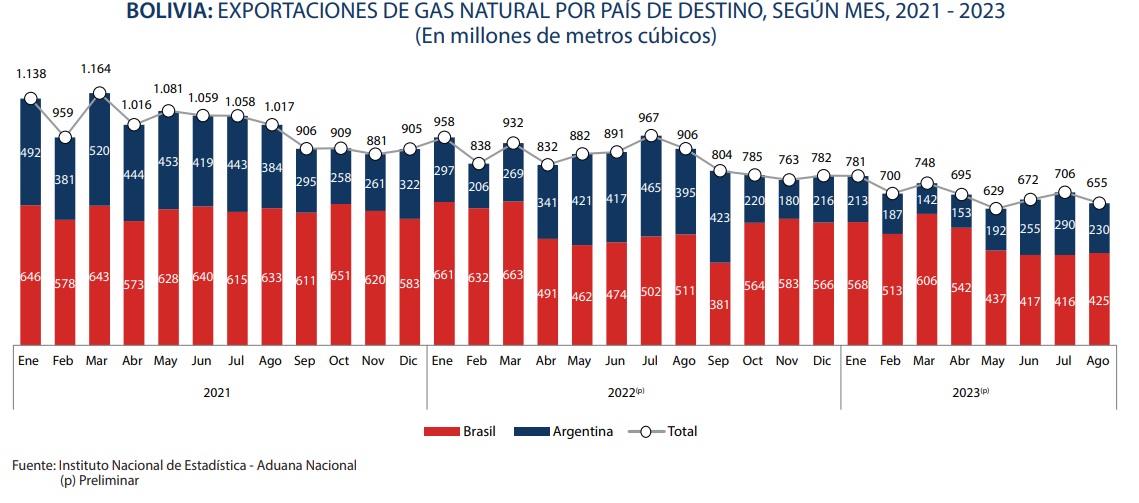 Brasil demandó más gas natural de Bolivia en agosto de 2023