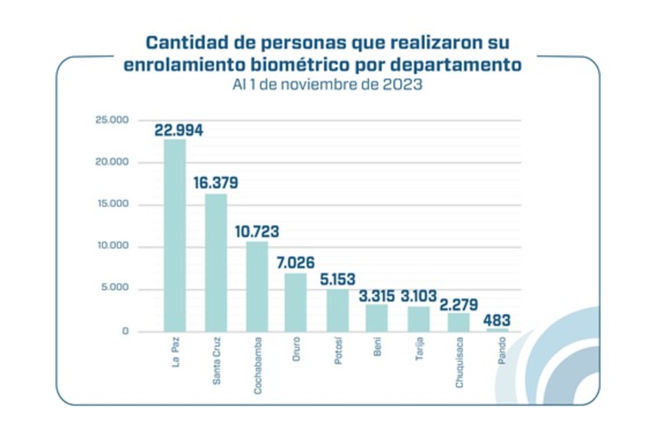 Gestora enrola a 71.455 jubilados en el sistema biométrico en casi seis meses