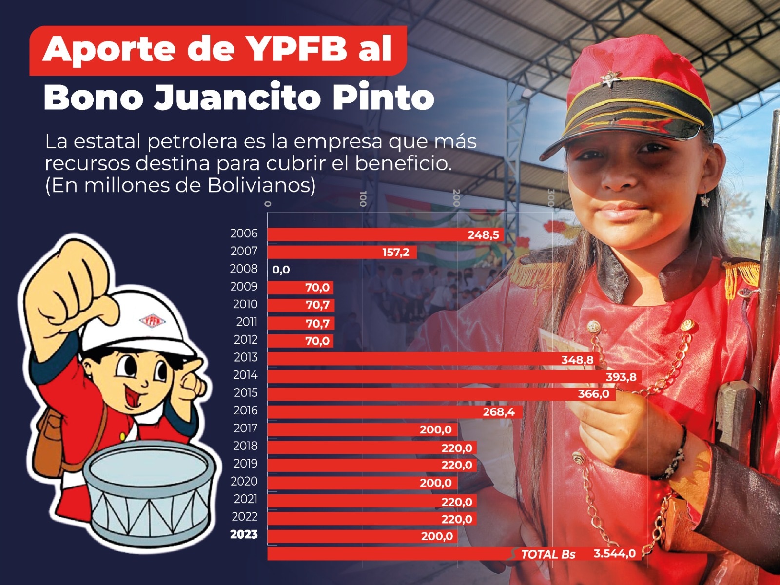 YPFB aportó más de Bs 3.544 millones para el pago del Bono Juancito Pinto desde el 2006