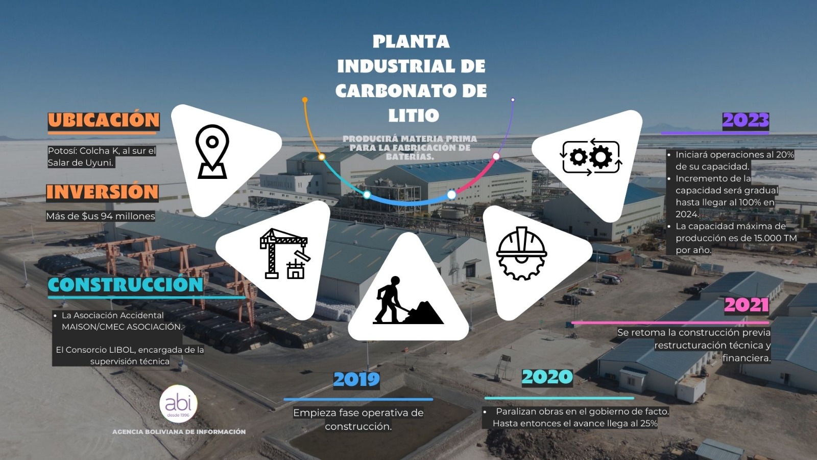 Bolivia ingresa a la producción de carbonato de litio con su primera planta industrial