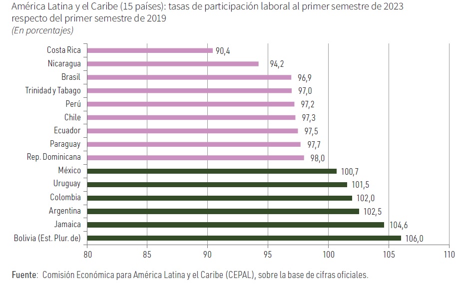 Bolivia se ubica en el primer lugar entre países que registran mayor aumento de ocupados a junio de 2023