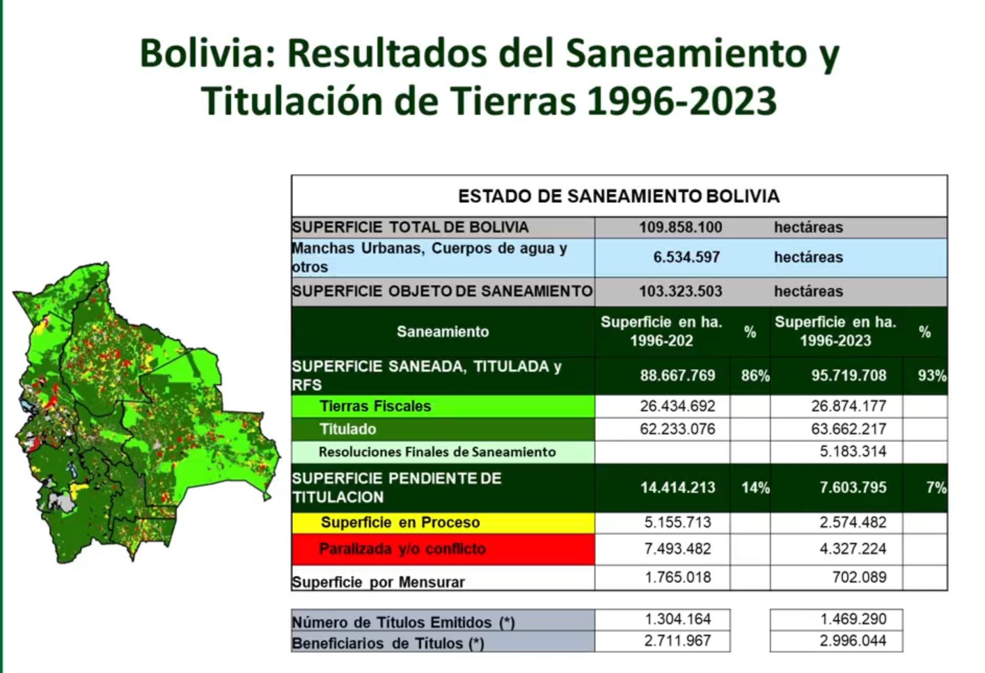 INRA sanea 95.719.708 hectáreas, el 93% del total nacional