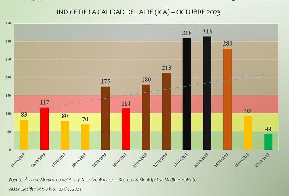 Santa Cruz registra un índice de calidad bueno para la población