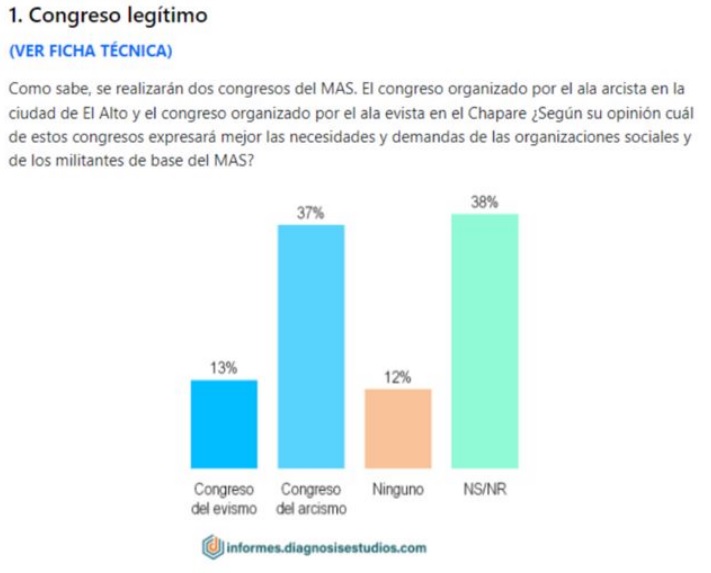 Encuesta: 37% asegura que el congreso convocado por el Pacto de Unidad expresará mejor las necesidades de las organizaciones sociales