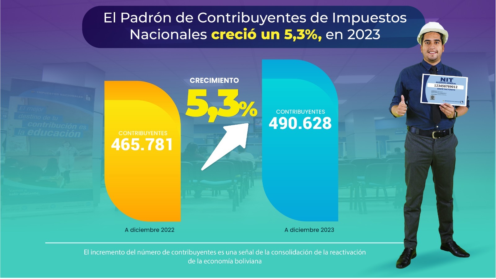 Padrón de Impuestos Nacionales crece en 5,3% y llega a 490.628 contribuyentes