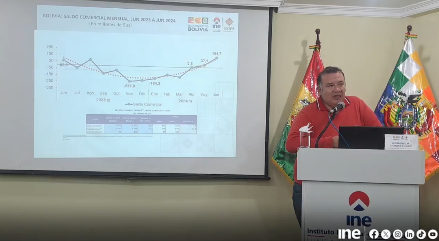Bolivia registra saldo de balanza comercial positivo de $us 155 millones a junio 