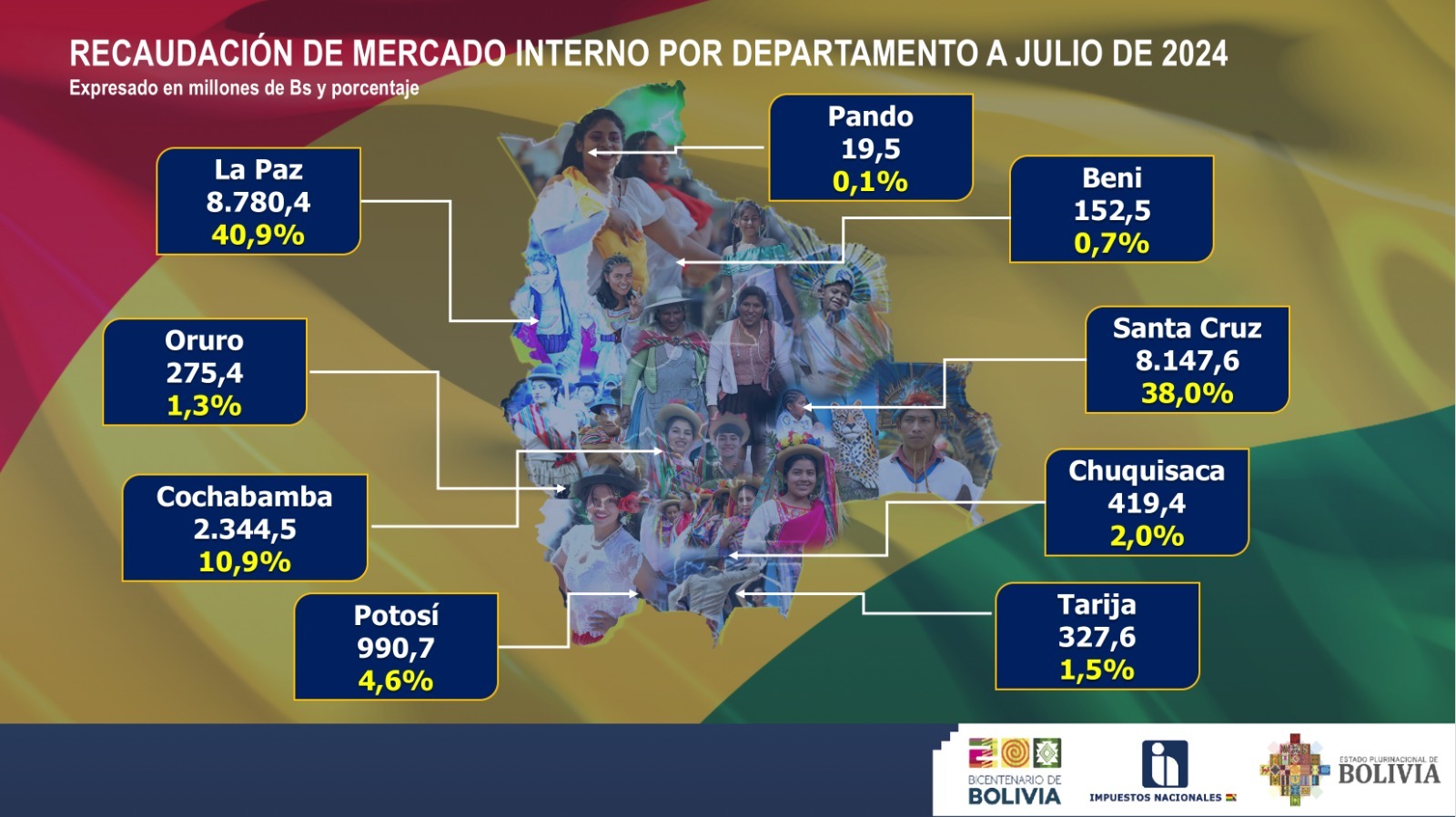 La Paz lidera recaudación tributaria a julio con Bs 8.780,4 millones