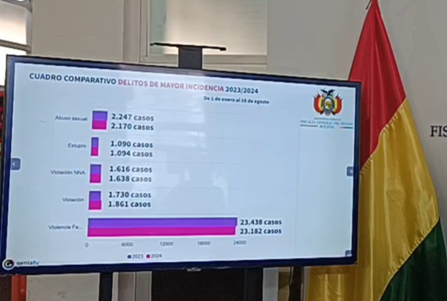Fiscalía atiende 30.699 denuncias relacionadas a Ley 348, advierte aumento en casos de violación