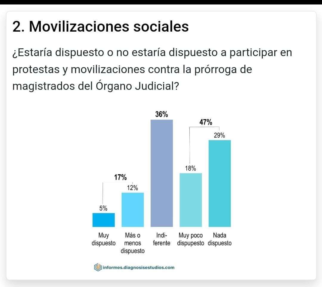 Encuesta: 47% no está dispuesto a protestar por la prórroga de mandato en el Judicial y el TCP, 36% es indiferente