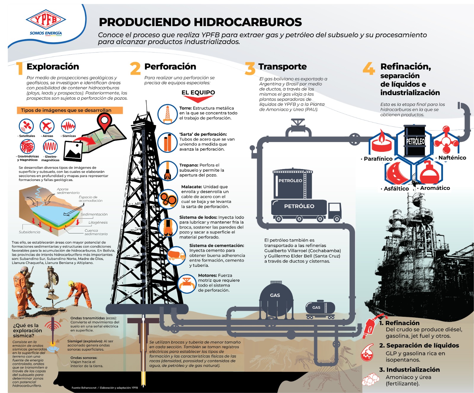 YPFB invita a conocer las tres fases de la industria de los hidrocarburos en una didáctica infografía 