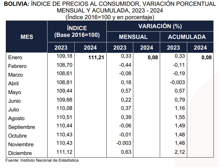 Índice de Precios al Consumidor registra una variación positiva de 0,08% en enero