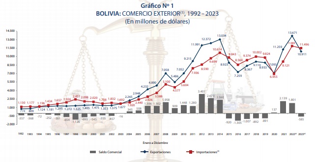 Bolivia cierra 2023 con $us 10.911 millones en exportaciones