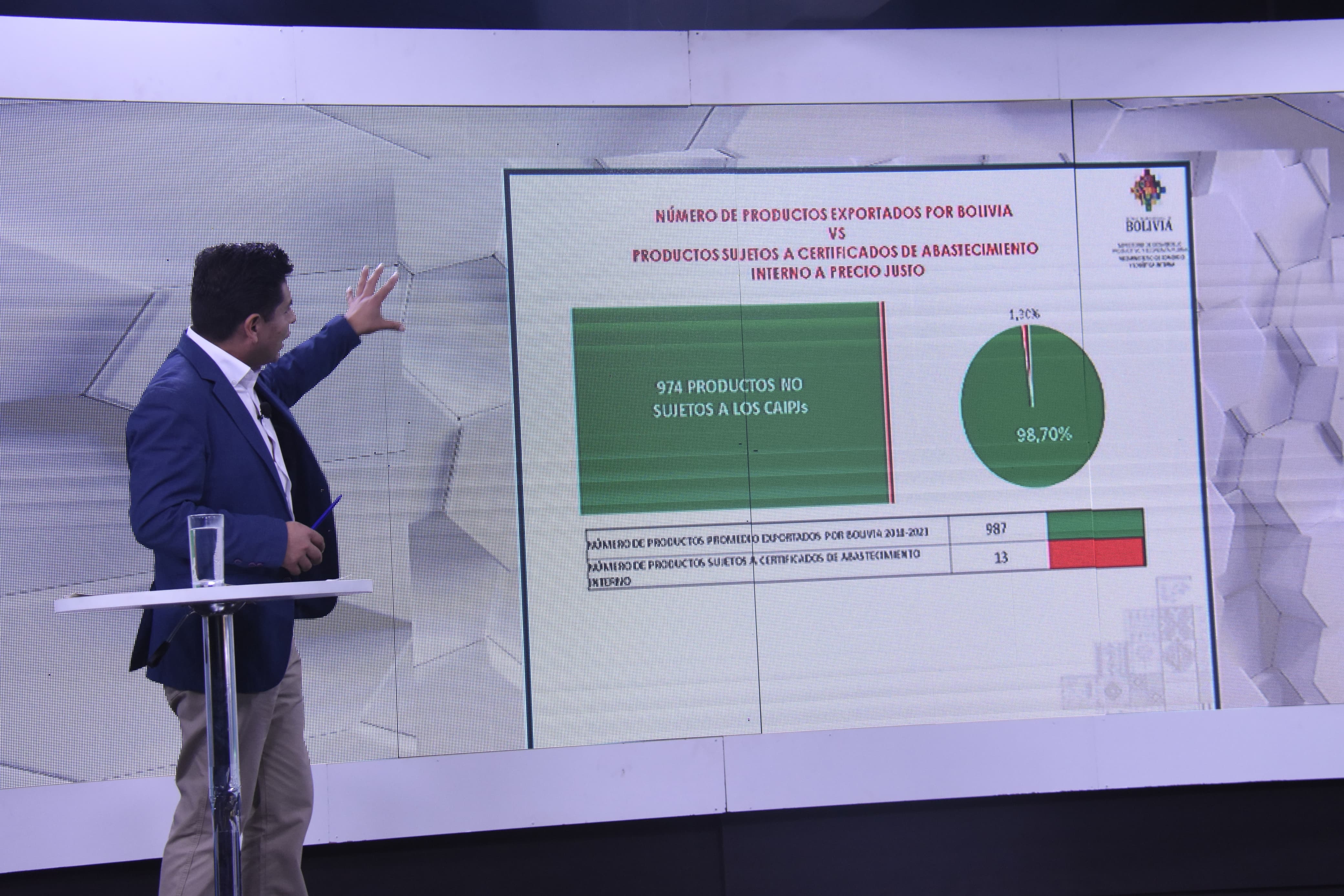 De 987 productos que exporta Bolivia, sólo 13 requieren certificado de abastecimiento interno a precio justo