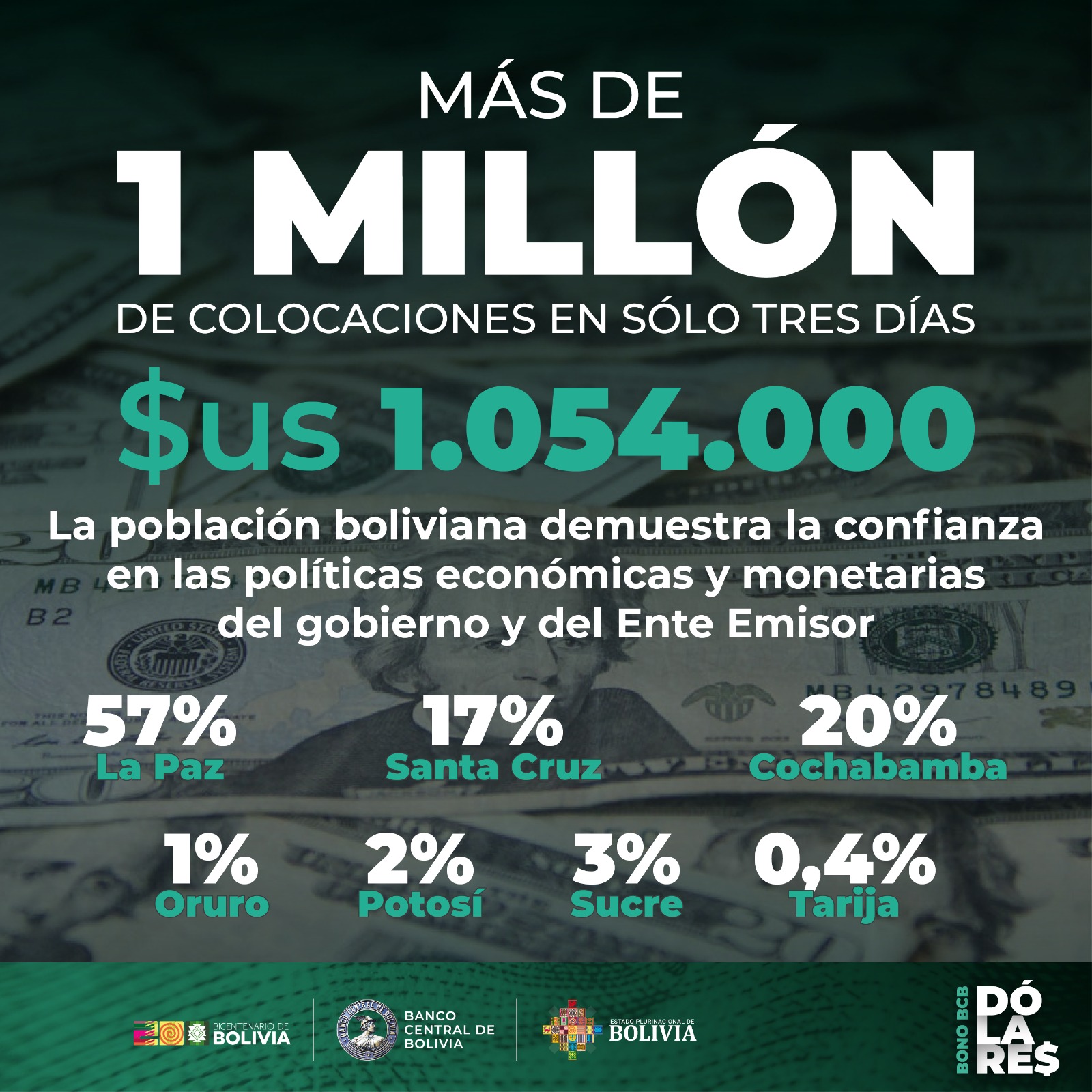 En tres días se venden más de $us 1 millón en bonos en dólares del BCB