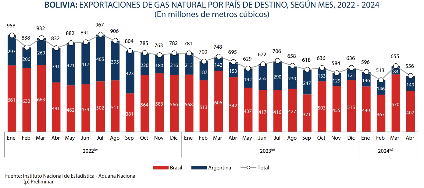 Argentina aumentó cerca del 50% la demanda de gas natural boliviano en abril