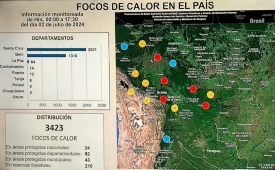 Defensa Civil registra “incremento paulatino” de focos de calor con 3.423 y advierte que 42 municipios podrían sufrir incendios