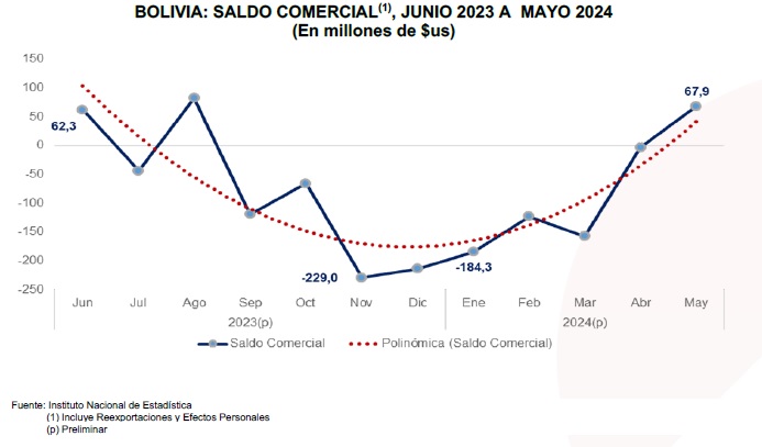 Bolivia reporta en mayo segundo mes consecutivo de superávit comercial de $us 67,9 millones